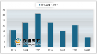 全球单体最大陆上风电项目在内蒙古开工 西部地区风能发电优势凸显