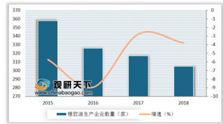 2019年我国橡胶油行业企业数量减少 资产规模进一步扩大