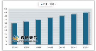 2019年我国透气膜复合无纺布行业产能稳定增长 产量将持续增加