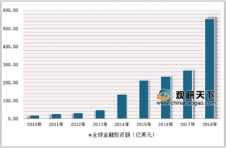 2019年中国金融科技行业发展现状：ABCD新兴技术成行业的核心发展