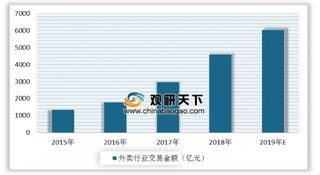 2019年第三季度中国外卖消费达1952亿元  外卖市场多场景消费，全品类需求成重点布局