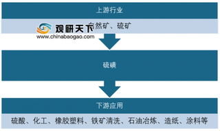 2019年我国硫磺行业产量稳定增长 下游应用主要分布在硫酸领域