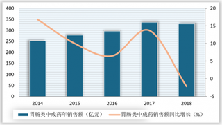 2019年我国胃肠类中成药行业销售额连年增长 TOP10企业市场销量占比超60%