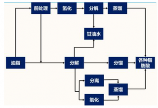 2019年我国脂肪酸行业市场规模稳定增长 下游近半市场份额在制造工业领域