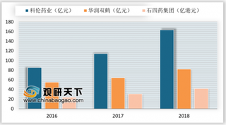 2019年我国大输液格局：科伦药业营收占据行业龙头地位  石四药集团净利润率大幅领先