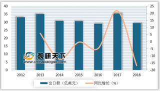 2019年我国丝绸行业出口情况分析:丝绸类商品出口额回落 欧美地区仍为主要出口市场