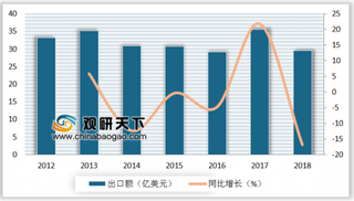 2019年我国丝绸行业出口情况分析：丝绸类商品出口额回落 欧美地区仍为主要出口市场