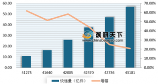 11家快递公司与天猫、菜鸟联合开启双11物流备战 浅析近年来我国双11期间物流发展情况