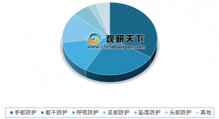 2019年我国手部安全防护用品行业市场规模呈持续增长态势目前是全球主要出口国家之一