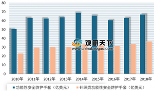 2019年我国功能性安全防护手套行业出口市场与发展前景分析 目前已成主要出口国 未来潜在需求广阔