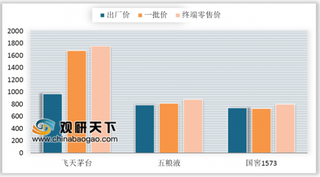 天猫十一开售飞天茅台限量售价1499元 高端白酒业销售渠道扁平化趋于明显