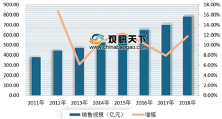 2019年我国儿童用药行业政策利好 市场销售规模也将保持稳定增长