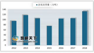 2019年我国赖氨酸行业出口量及出口金额增多 饲料添加剂为主要应用领域