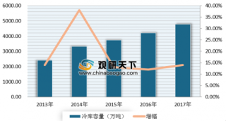 2019年我国冷库行业容量呈逐年增长态势 其中主要集中在华东地区