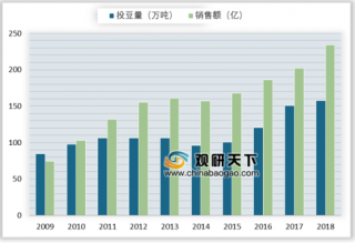 2019年中国豆制品行业销售额逐年增长 生产企业多数集中在华东