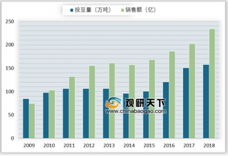 2019年中国豆制品行业销售额逐年增长 生产企业多数集中在华东