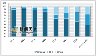 2019年我国操作系统行业渗透率较低 国产自控进程逐渐加速