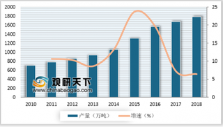 2019年我国改性塑料行业产量稳定增长 改性PP占主导地位