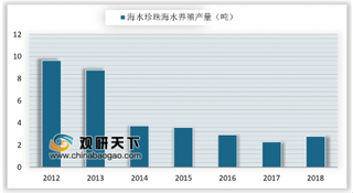 2019年我国珍珠行业养殖产量下降 海水珍珠养殖集中在两广地区