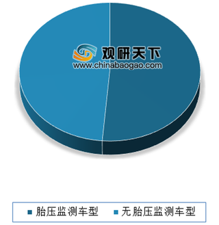 2019年我国胎压监测系统行业受益于全面强制安装政策 预计直接式渗透率有望达70%