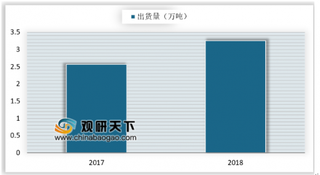 2019年我国碳纳米管行业得益于动力电池发展迅速打开市场空间 市场集中度较高