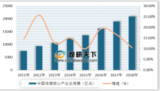 2019年中国传媒产业市场规模呈两位数增长趋势 综合性传媒比重下降 广告业务稳步增长