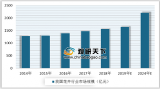 2019年中国花卉行业市场种植面积扩大 产值不断提升