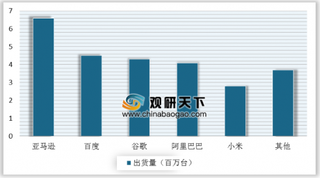 小度成全球第二大智能音箱品牌 人工智能技术将成竞争核心