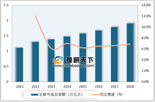 2019年中国生鲜消费市场规模增加 电商发展迅速