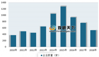 2019年我国智能制造行业企业数量增速有所放缓