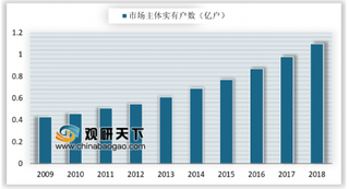 2019年我国供应链金融市场规模不断扩大 市场参与主体数量不断增长