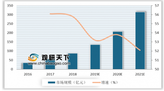 5G+无人机高速公路自动巡航系统正式启用 军用和出口依然是我国无人机主要市场