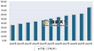 2019年我国功能性硅烷行业下游需求旺盛 产销量保持稳定增长态势