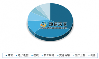 2019年我国有机硅行业发展快速 市场产销量不断增长