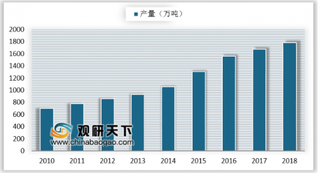 2019年我国高分子助剂行业市场规模在下游应用领域推动下稳定增长