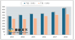 2019年我国粘胶短纤行业产能及产量稳定增长 出口量高于进口量