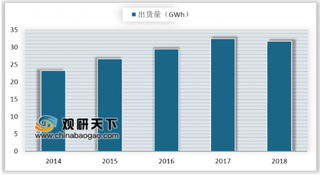 2019年我国数码电池行业出货量略微减少而产值升高