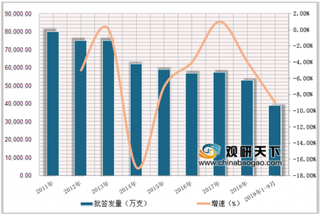 2019年1-9月中国疫苗行业批签发量下降9%，多联苗、宫颈癌及肠炎疫苗增长明显