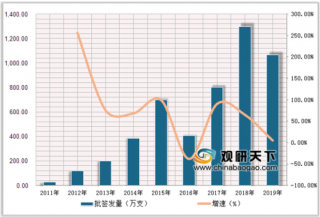 2019年1-9月中国多联苗批签发数量增长11%，五联苗市场份额快速提升