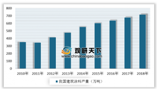 2019年中国涂料行业继续保持增长态势 市场份额逐渐向优势企业集中