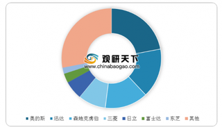 2019年电梯行业电梯增长率呈现低速增长 外资品牌占主导地位