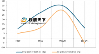 2019中国化学制药行业年度峰会在南昌举行 化学制药行业营收及净利降幅明显