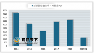 9月中国船企接单量终于反超韩国 我国船舶业须把控产能过剩状态