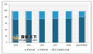 中通快递宣布双十一期间涨价 我国快递业仍以异地快递及东部地区为主