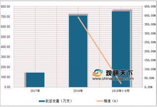 2019年1-9月我国宫颈癌、轮状病毒肠炎、手足口病等疫苗批签量及市场份额分析