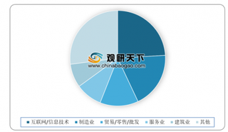 2019年我国智能移动办公行业整体规模保持稳定增长 互联网/信息技术市场占比最大