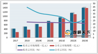 最新《中国云计算产业发展与应用白皮书》发布 云计算在政务业应用规模尤为明显