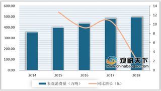 2019年我国PET瓶片行业表观消费量整体稳中有升 新兴应用领域将促进市场规模增长