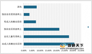 央视点名京东：儿童安全座椅不合格率高达41.7% 质量过关是行业发展关键点