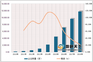 2019年中国融资租赁行业现状：外资企业成市场主力 中资企业正在快速发展